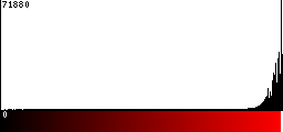 Red Histogram