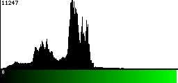 Green Histogram