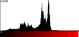 Red Histogram