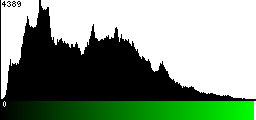Green Histogram