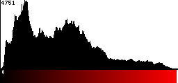Red Histogram