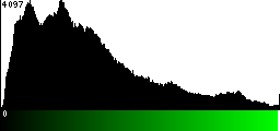 Green Histogram
