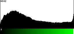 Green Histogram