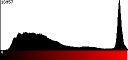 Red Histogram