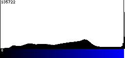 Blue Histogram